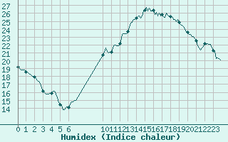 Courbe de l'humidex pour Beerse (Be)