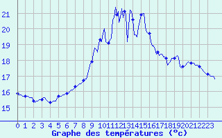 Courbe de tempratures pour Berson (33)