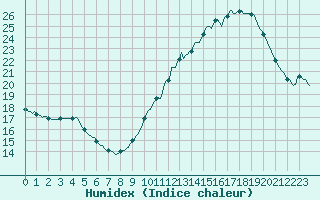 Courbe de l'humidex pour Le Mesnil-Esnard (76)