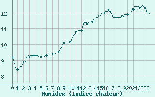 Courbe de l'humidex pour Sivry-Rance (Be)