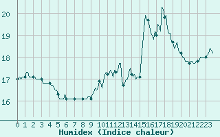 Courbe de l'humidex pour Saint-Nazaire-d'Aude (11)