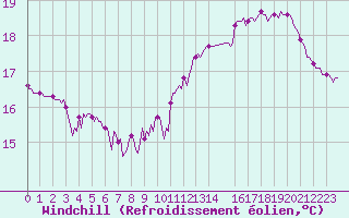 Courbe du refroidissement olien pour Bannay (18)