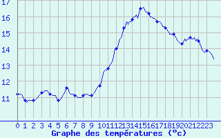 Courbe de tempratures pour Leign-les-Bois (86)