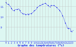 Courbe de tempratures pour Challes-les-Eaux (73)
