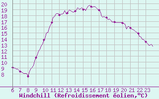 Courbe du refroidissement olien pour Pont-l