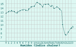 Courbe de l'humidex pour Boulc (26)