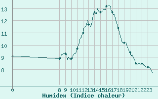 Courbe de l'humidex pour Saffr (44)