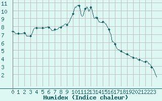 Courbe de l'humidex pour Saint-Jean-des-Ollires (63)