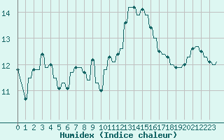 Courbe de l'humidex pour Le Vigan (30)