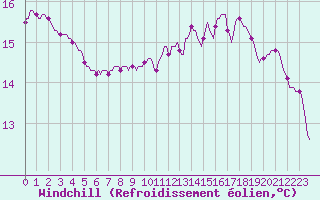 Courbe du refroidissement olien pour Ancey (21)