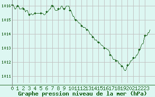 Courbe de la pression atmosphrique pour Rochegude (26)