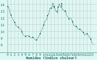 Courbe de l'humidex pour Isle-sur-la-Sorgue (84)