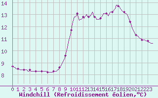 Courbe du refroidissement olien pour Cuxac-Cabards (11)