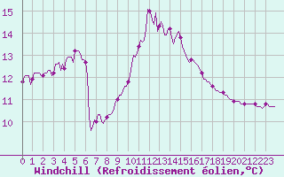 Courbe du refroidissement olien pour Sanary-sur-Mer (83)