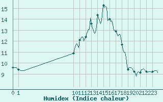 Courbe de l'humidex pour San Chierlo (It)