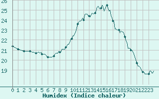 Courbe de l'humidex pour Douzens (11)