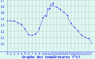 Courbe de tempratures pour Almenches (61)