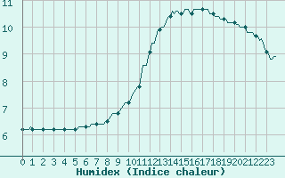 Courbe de l'humidex pour Laroque (34)