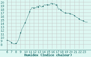 Courbe de l'humidex pour Pont-l'Abb (29)
