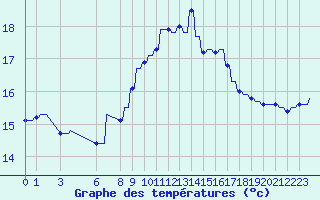 Courbe de tempratures pour Verngues - Hameau de Cazan (13)
