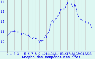 Courbe de tempratures pour Besn (44)