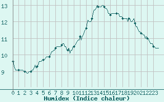 Courbe de l'humidex pour Bulson (08)