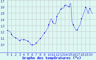 Courbe de tempratures pour Besson - Chassignolles (03)