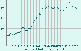 Courbe de l'humidex pour Laroque (34)