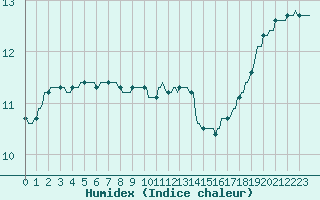 Courbe de l'humidex pour Courcouronnes (91)