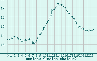 Courbe de l'humidex pour Trgueux (22)