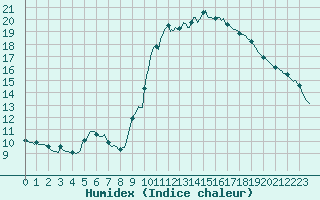 Courbe de l'humidex pour La Torre de Claramunt (Esp)