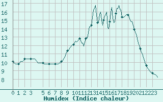 Courbe de l'humidex pour La Chapelle-Montreuil (86)