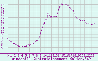 Courbe du refroidissement olien pour Sermange-Erzange (57)