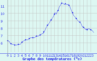 Courbe de tempratures pour Sermange-Erzange (57)