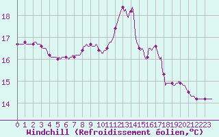 Courbe du refroidissement olien pour Herserange (54)