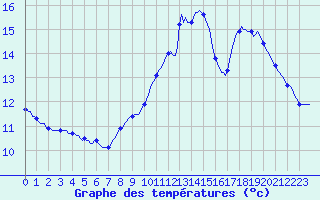 Courbe de tempratures pour Bras (83)