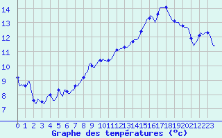 Courbe de tempratures pour Aniane (34)