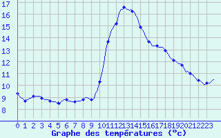 Courbe de tempratures pour Fameck (57)