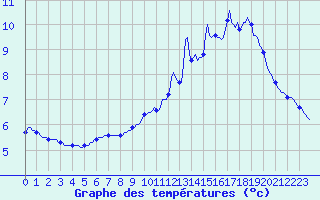 Courbe de tempratures pour Baraque Fraiture (Be)