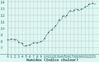 Courbe de l'humidex pour Ciudad Real (Esp)