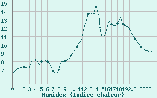 Courbe de l'humidex pour Sermange-Erzange (57)