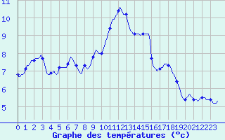 Courbe de tempratures pour Triel-sur-Seine (78)