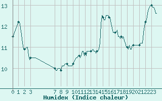 Courbe de l'humidex pour Mirepoix (09)