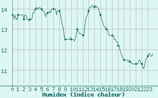 Courbe de l'humidex pour Almenches (61)