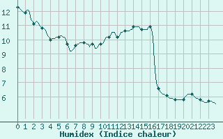 Courbe de l'humidex pour Anse (69)