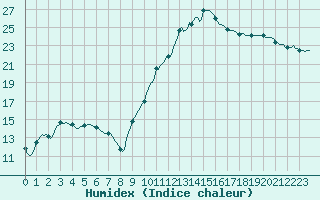 Courbe de l'humidex pour Nris-les-Bains (03)