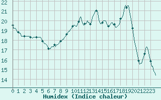 Courbe de l'humidex pour Almenches (61)