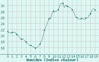 Courbe de l'humidex pour Bourg-en-Bresse (01)