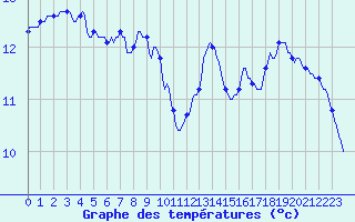 Courbe de tempratures pour Gurande (44)