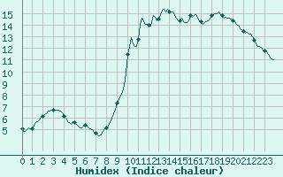 Courbe de l'humidex pour Connerr (72)